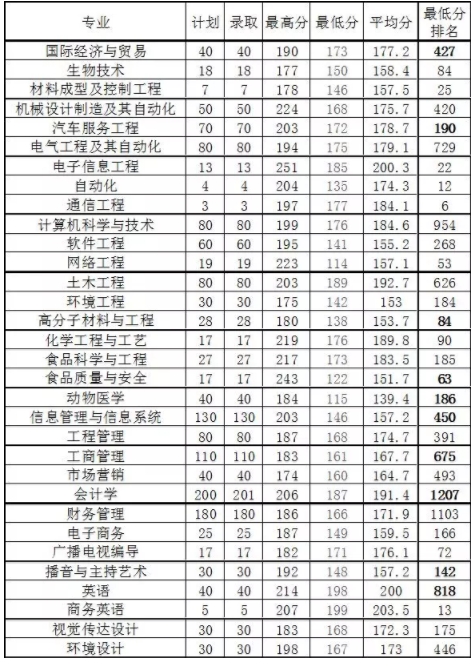 2018年河南专升本院校录取分数线(图2)