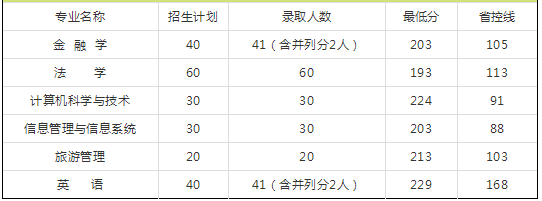 2018年河南专升本院校录取分数线(图3)