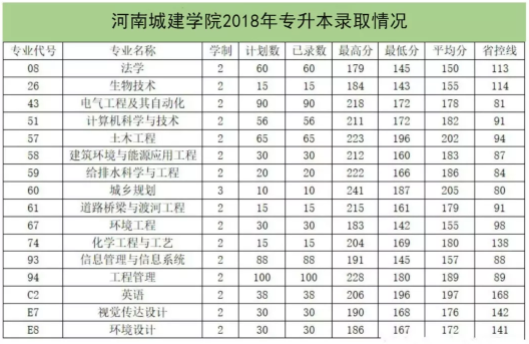 2018年河南专升本院校录取分数线(图4)