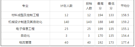 2018年河南专升本院校录取分数线(图6)