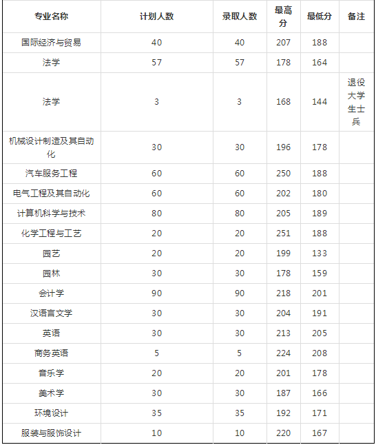 2018年河南专升本院校录取分数线(图7)