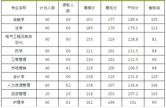 2018年河南专升本院校录取分数线(图8)