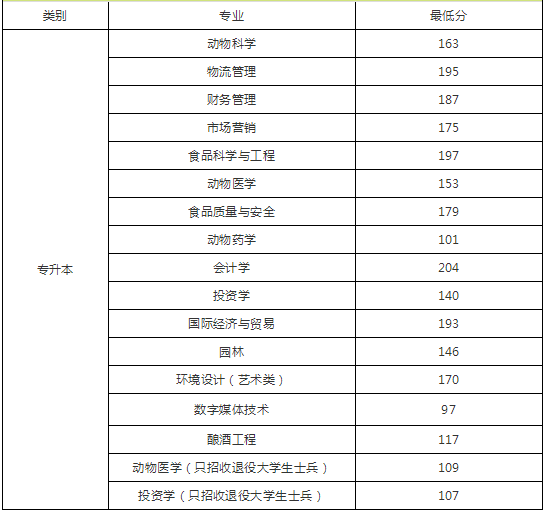 2018年河南专升本院校录取分数线(图9)