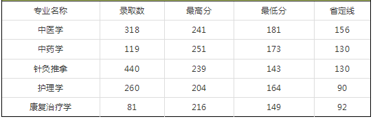 2018年河南专升本院校录取分数线(图10)