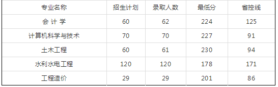 2018年河南专升本院校录取分数线(图11)