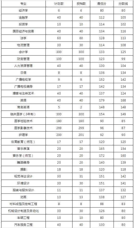 2018年河南专升本院校录取分数线(图12)