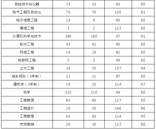 2018年河南专升本院校录取分数线(图13)