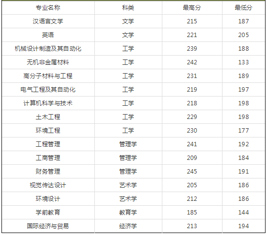 2018年河南专升本院校录取分数线(图14)