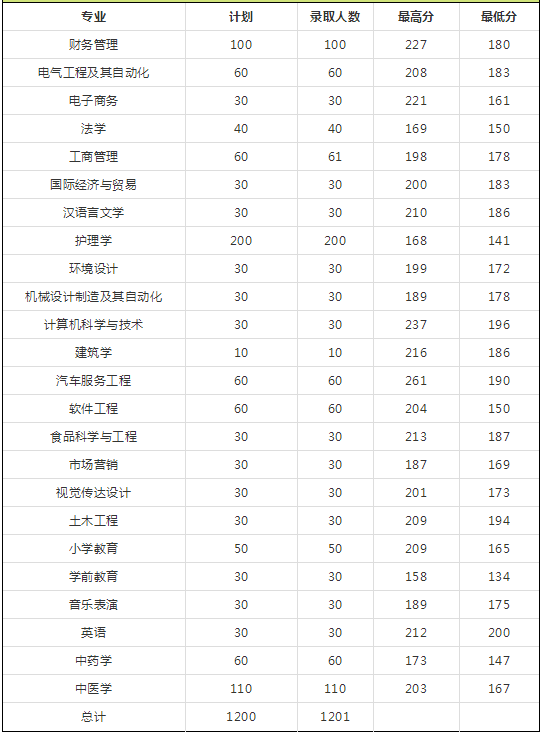 2018年河南专升本院校录取分数线(图15)