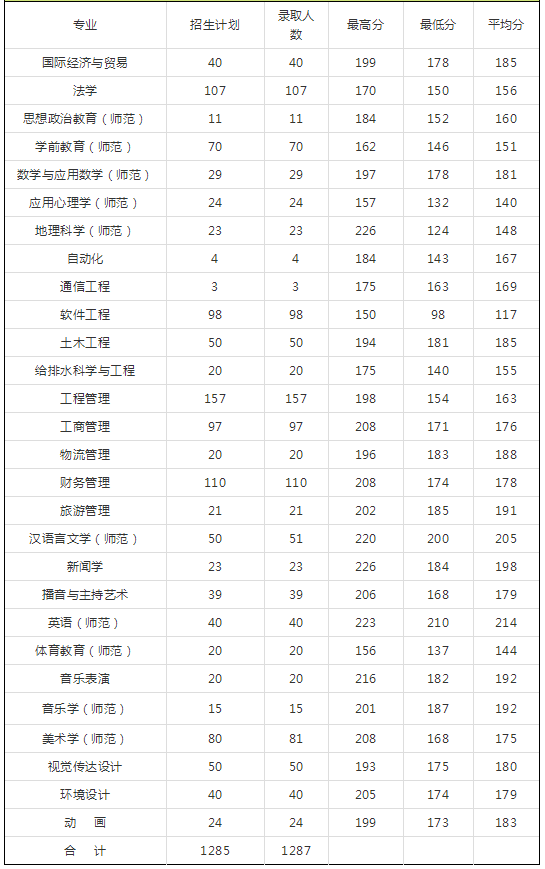 2018年河南专升本院校录取分数线(图16)