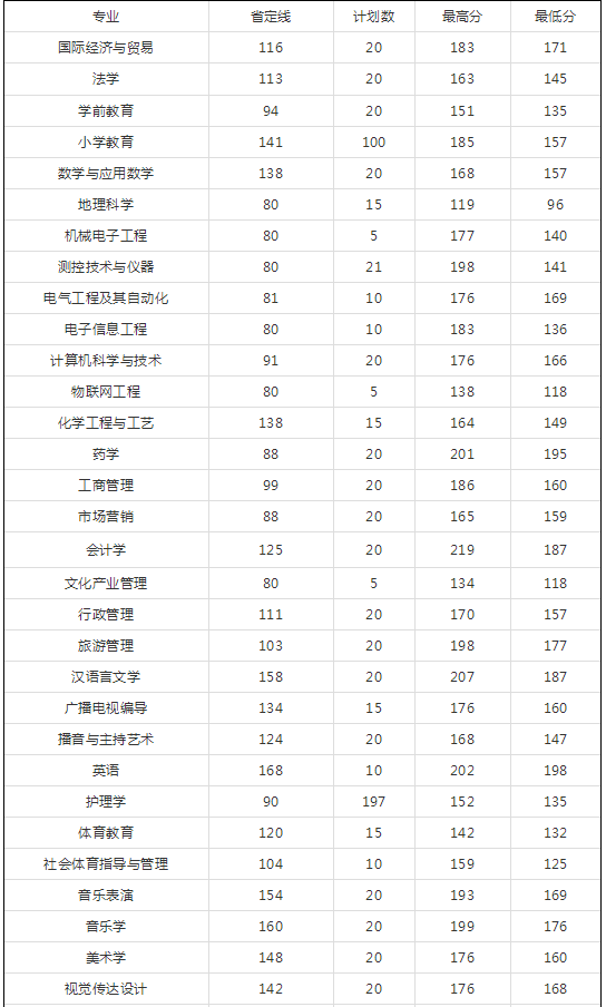 2018年河南专升本院校录取分数线(图17)