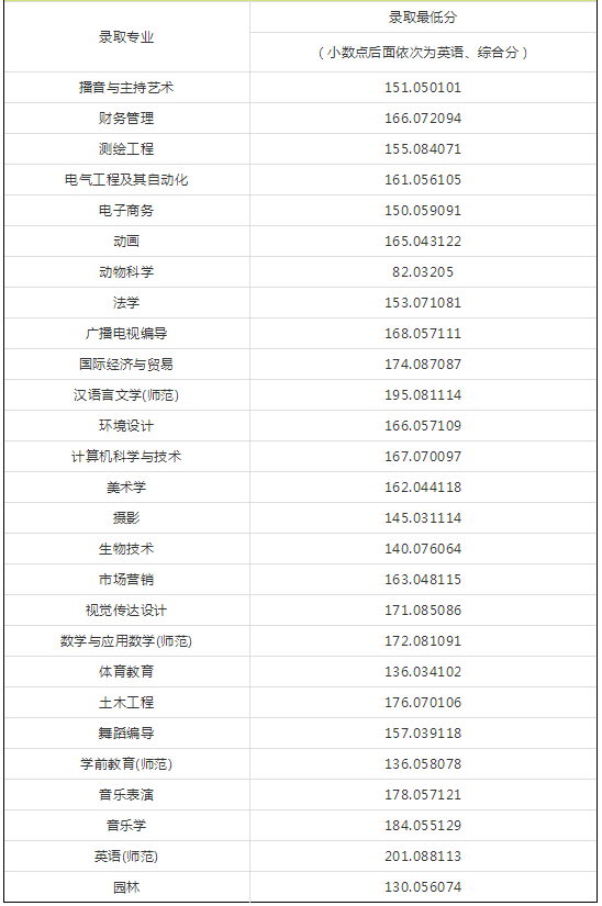 2018年河南专升本院校录取分数线(图19)