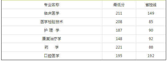 2018年河南专升本院校录取分数线(图20)