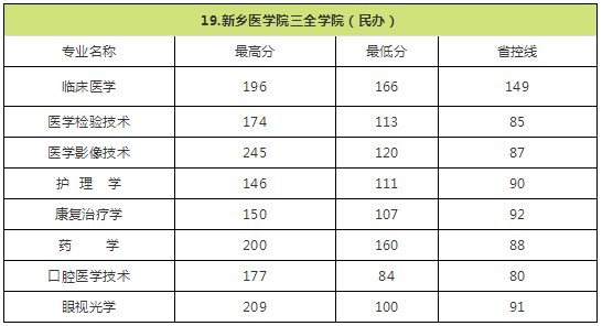 2018年河南专升本院校录取分数线(图21)