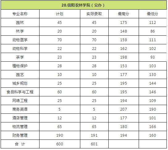 2018年河南专升本院校录取分数线(图22)