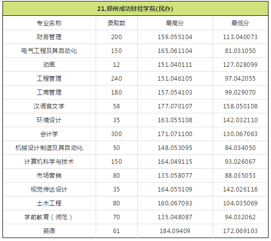 2018年河南专升本院校录取分数线(图23)