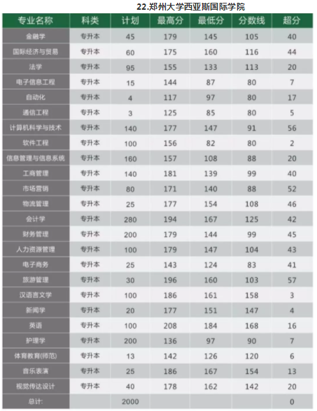 2018年河南专升本院校录取分数线(图24)