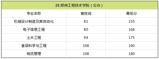 2018年河南专升本院校录取分数线(图25)