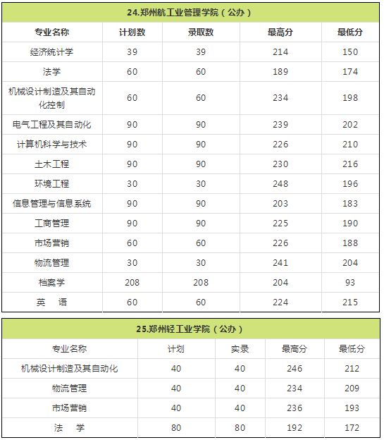 2018年河南专升本院校录取分数线(图26)