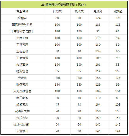 2018年河南专升本院校录取分数线(图27)