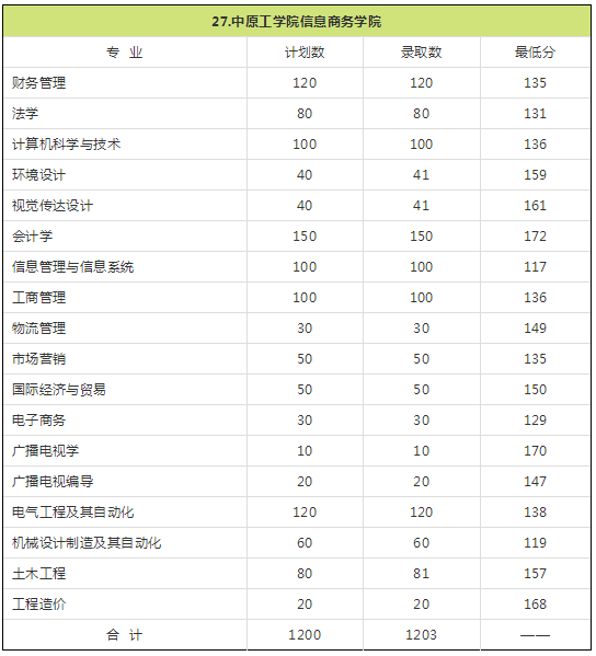 2018年河南专升本院校录取分数线(图28)