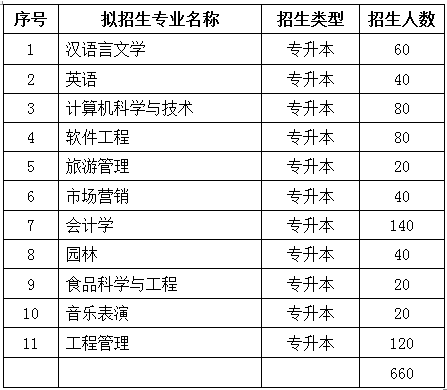 黃淮學(xué)院專升本院校介紹及招生計(jì)劃(圖1)