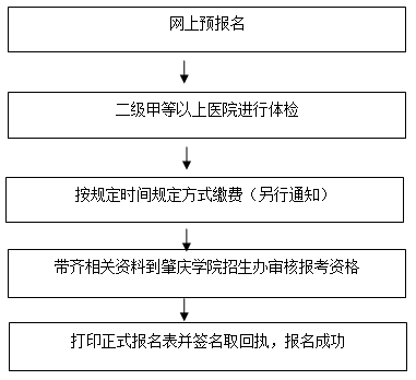 广东专插本报名的流程