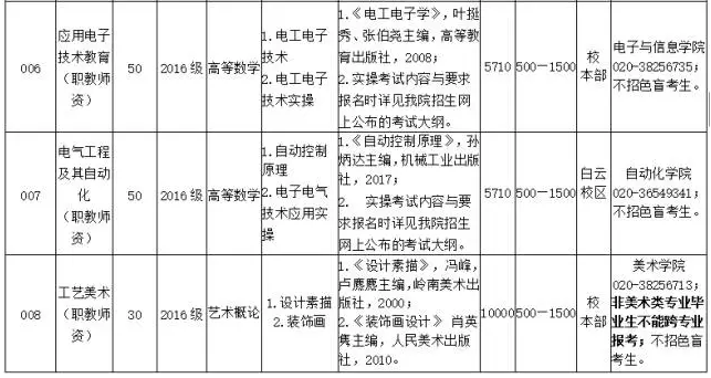 廣東技術(shù)師范學院專插本招生計劃