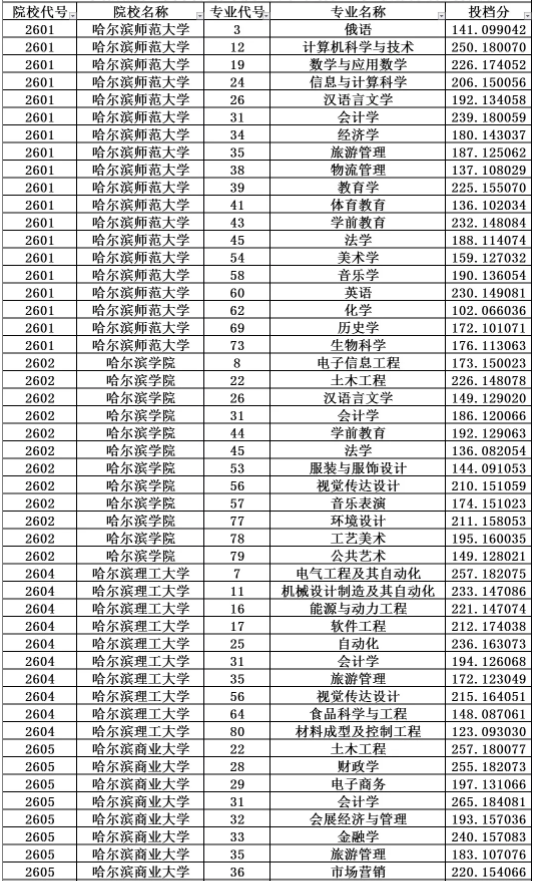 2018年黑龙江省专升本招生录取投档分数线(图1)