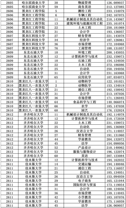 2018年黑龙江省专升本招生录取投档分数线(图2)