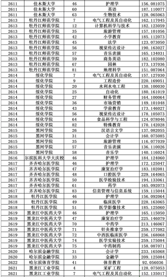 2018年黑龙江省专升本招生录取投档分数线(图3)