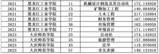 2018年黑龙江省专升本招生录取投档分数线(图4)