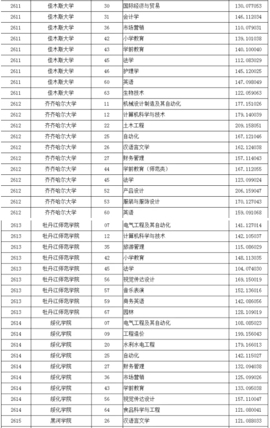 2017年黑龙江专升本录取分数线(图3)