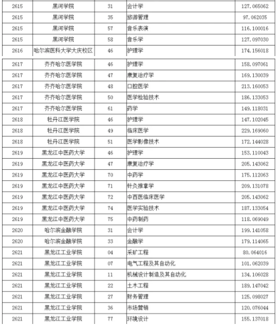 2017年黑龙江专升本录取分数线(图4)