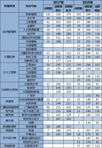 云南大学滇池学院专升本录取分数线(图1)