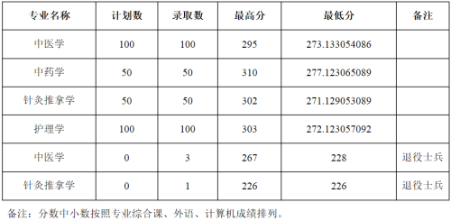 山东专升本分数线之山东中医药大学(图1)