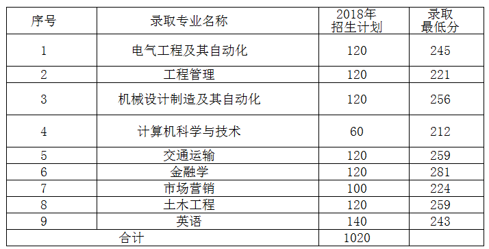 山东专升本分数线之山东交通学院(图1)