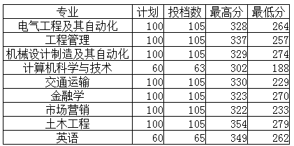 山东专升本分数线之山东交通学院(图2)