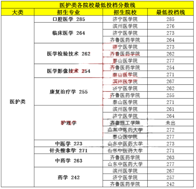 2018山东专升本各专业最低分数线(图1)