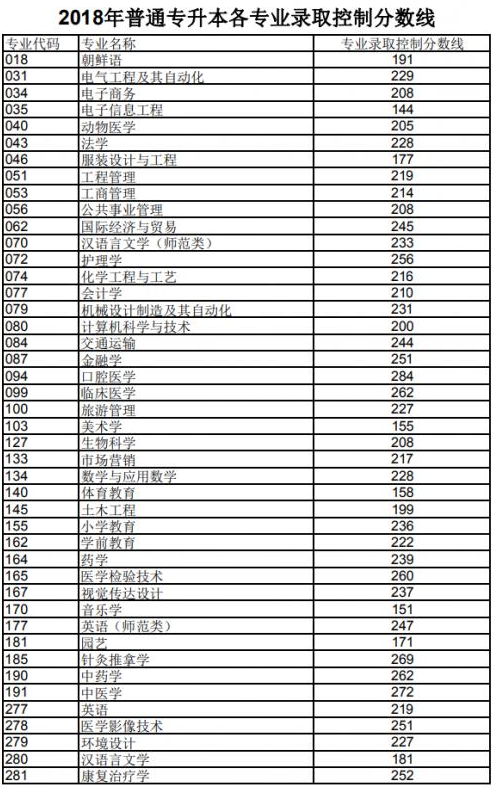 2018山东专升本录取分数线查询(图1)