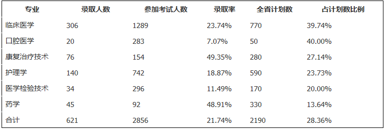 2018年菏泽医专专升本各专业考试成绩(图1)