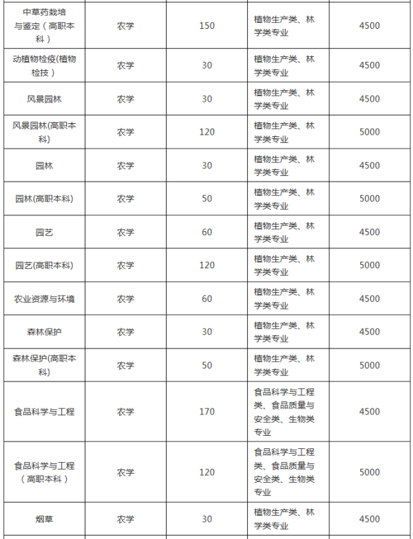 2019年云南農(nóng)業(yè)大學專升本招生計劃（下）(圖1)