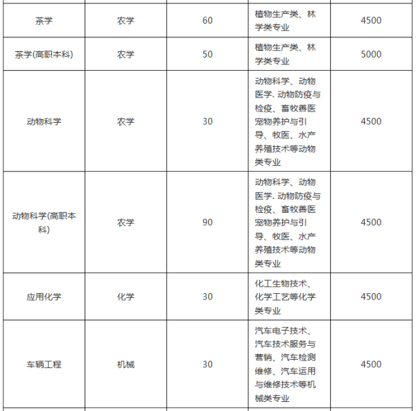 2019年云南農(nóng)業(yè)大學專升本招生計劃（下）(圖2)