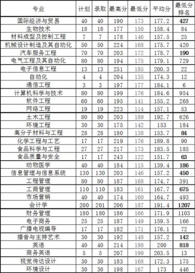 河南专升本院校之安阳工学院分数线(图1)