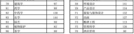 2018河南省专升本分数线参考表(图2)
