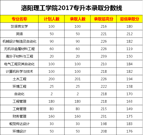 洛阳理工学院专升本录取分数线汇总表(图1)