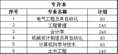 青島理工大學琴島學院專升本招生計劃(圖1)