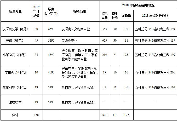 2019年肇庆学院本科插班生招生答考生问