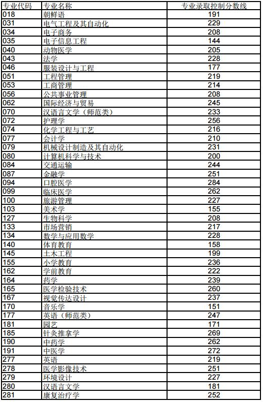 2018年山东济南专升本录取分数线公布啦！(图1)