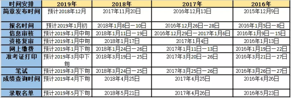 2019年山东专升本报名及考试时间(图1)